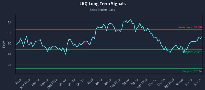 LKQ Long Term Analysis for April 22 2026