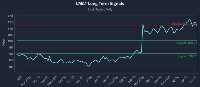 LMAT Long Term Analysis for April 22 2026