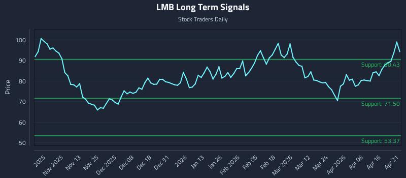 LMB Long Term Analysis for April 22 2026
