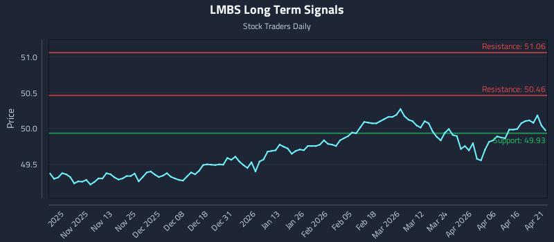 LMBS Long Term Analysis for April 22 2026 LMBS Long Term Analysis for April 22 2026
