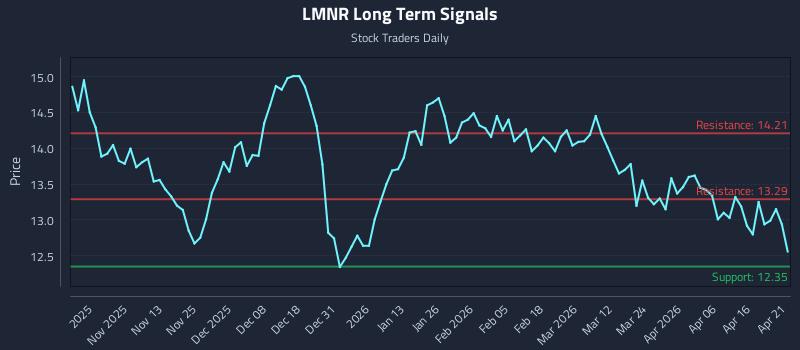 LMNR Long Term Analysis for April 22 2026