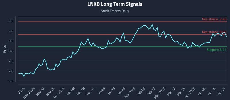 LNKB Long Term Analysis for April 22 2026