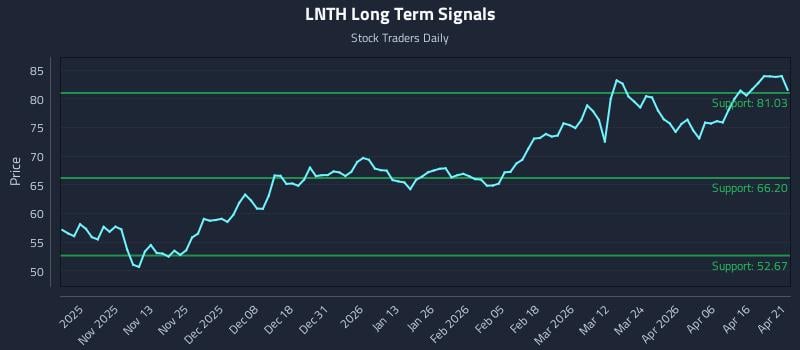 LNTH Long Term Analysis for April 22 2026