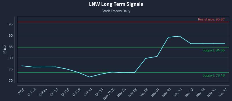 LNW Long Term Analysis for April 22 2026