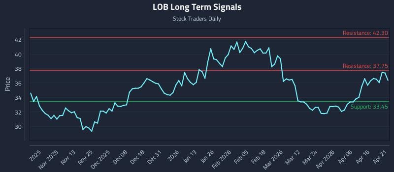 LOB Long Term Analysis for April 22 2026