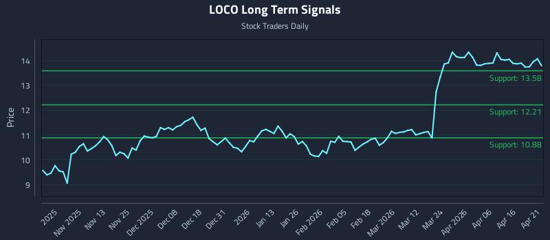 LOCO Long Term Analysis for April 22 2026