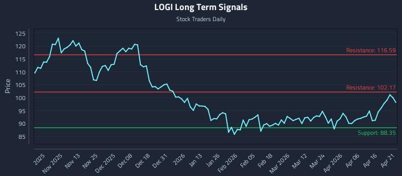 LOGI Long Term Analysis for April 22 2026
