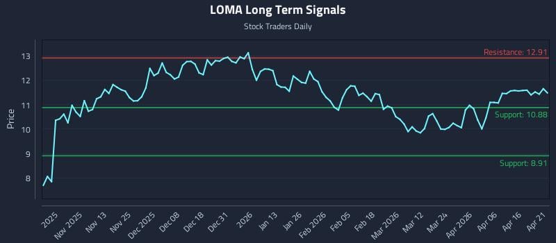 LOMA Long Term Analysis for April 22 2026