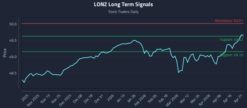 LONZ Long Term Analysis for April 22 2026