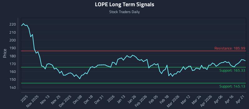 LOPE Long Term Analysis for April 22 2026 LOPE Long Term Analysis for April 22 2026