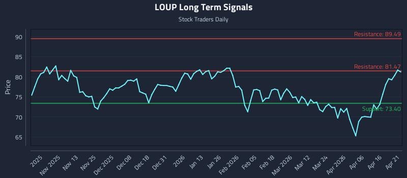 LOUP Long Term Analysis for April 22 2026