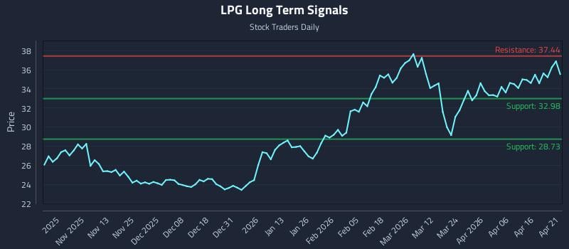 LPG Long Term Analysis for April 22 2026