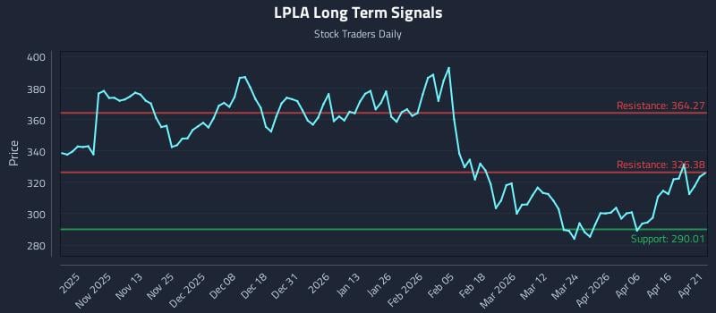 LPLA Long Term Analysis for April 22 2026