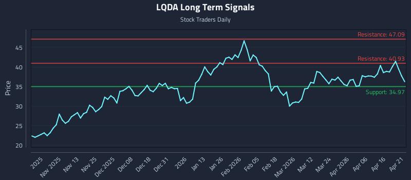 LQDA Long Term Analysis for April 22 2026