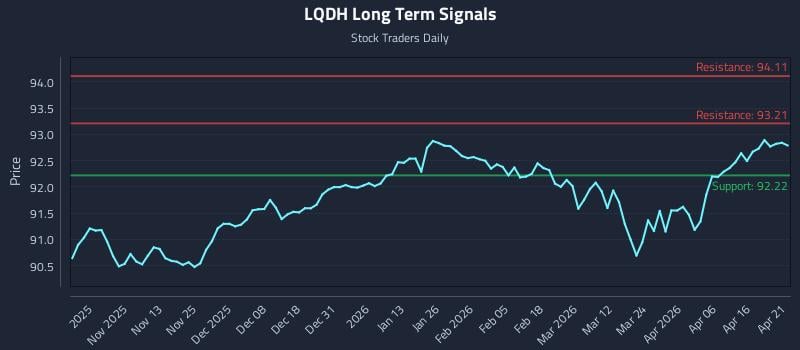 LQDH Long Term Analysis for April 22 2026