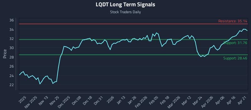 LQDT Long Term Analysis for April 22 2026