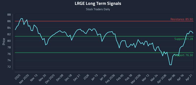 LRGE Long Term Analysis for April 22 2026