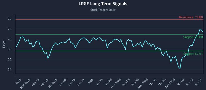 LRGF Long Term Analysis for April 22 2026 LRGF Long Term Analysis for April 22 2026