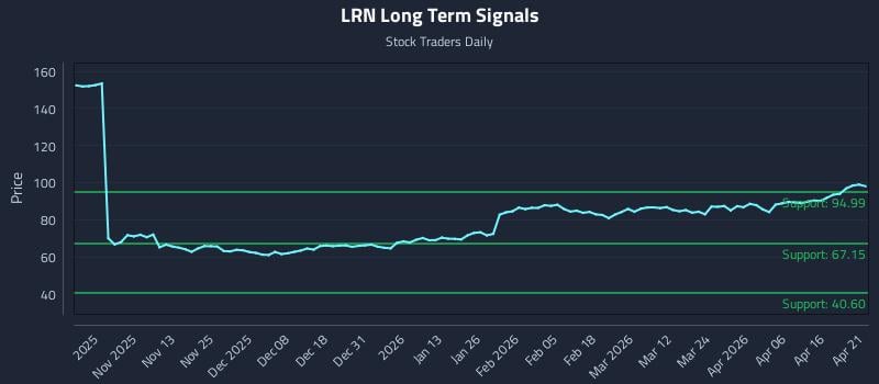 LRN Long Term Analysis for April 22 2026