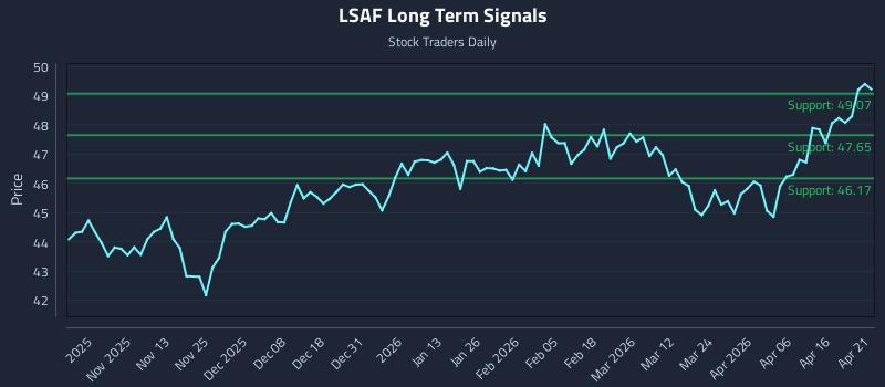 LSAF Long Term Analysis for April 22 2026