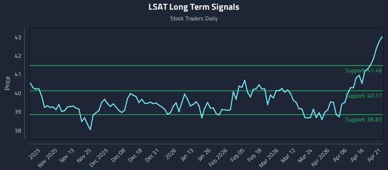 LSAT Long Term Analysis for April 22 2026