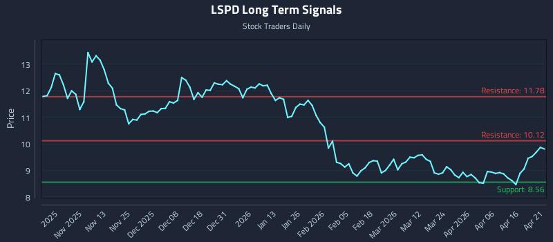 LSPD Long Term Analysis for April 22 2026