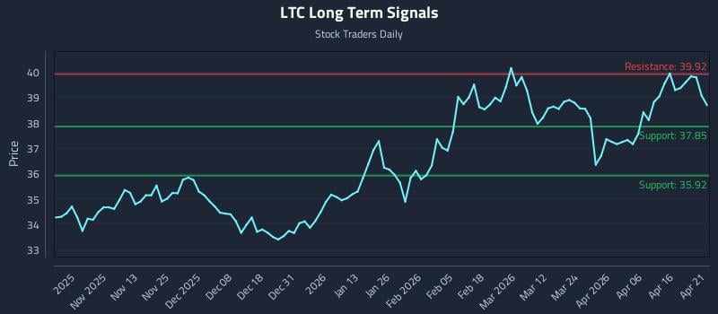 LTC Long Term Analysis for April 22 2026