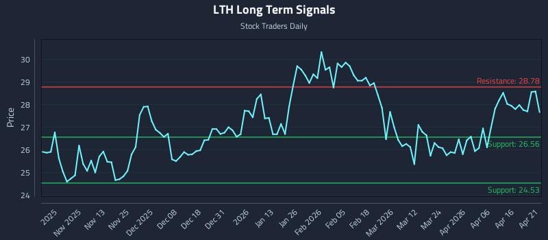 LTH Long Term Analysis for April 22 2026