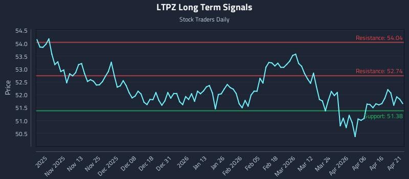 LTPZ Long Term Analysis for April 22 2026