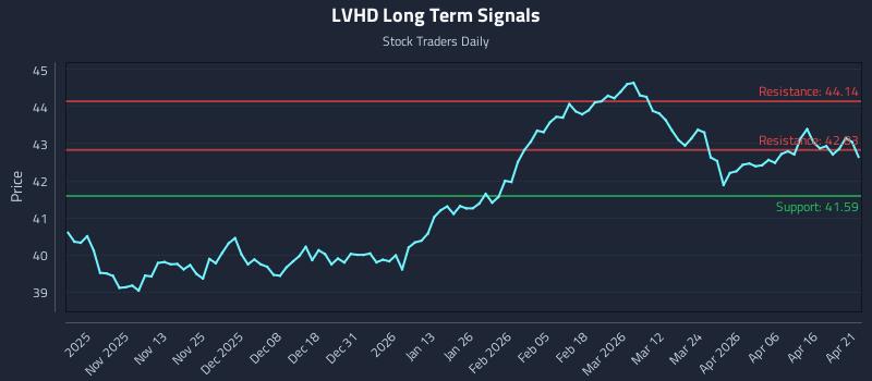 LVHD Long Term Analysis for April 22 2026