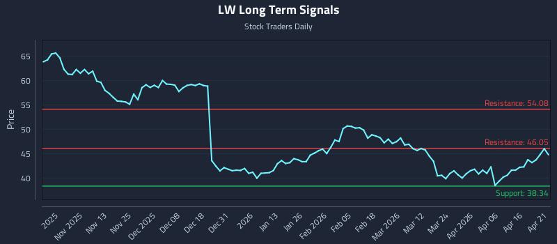 LW Long Term Analysis for April 22 2026