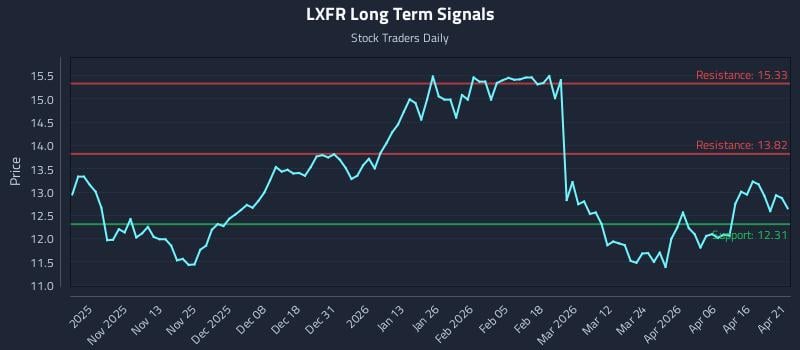 LXFR Long Term Analysis for April 22 2026