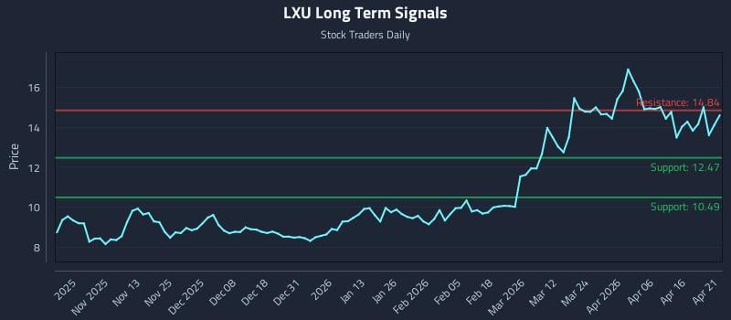 LXU Long Term Analysis for April 22 2026