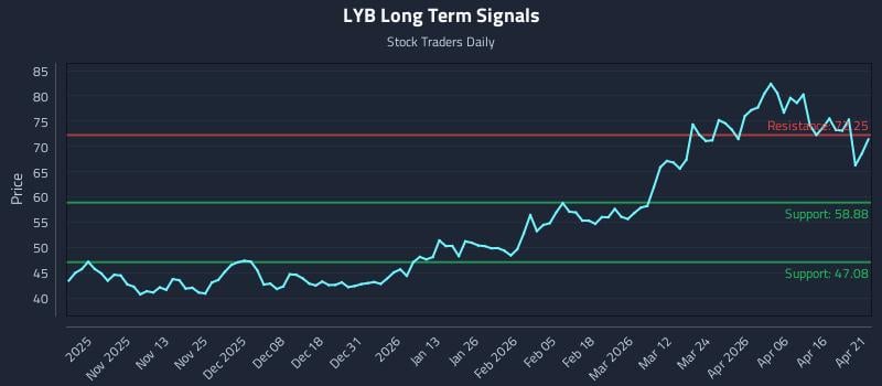 LYB Long Term Analysis for April 22 2026
