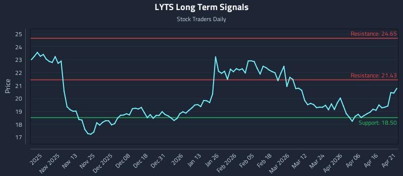 LYTS Long Term Analysis for April 22 2026