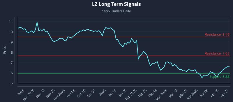 LZ Long Term Analysis for April 22 2026