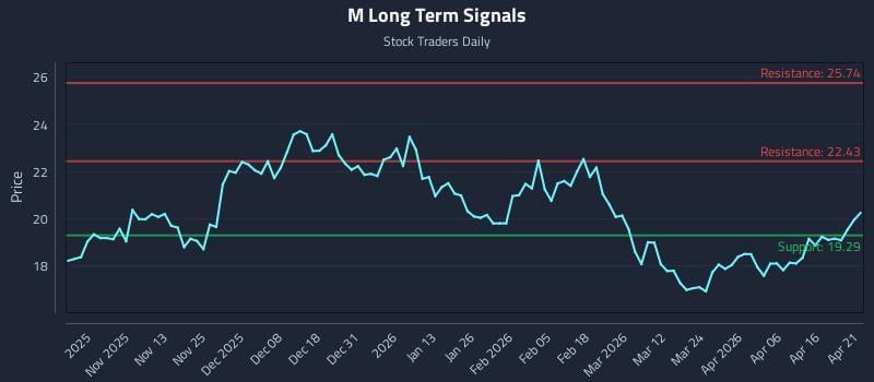 M Long Term Analysis for April 22 2026