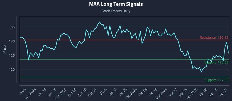 MAA Long Term Analysis for April 22 2026