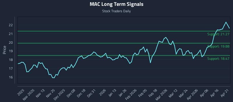 MAC Long Term Analysis for April 22 2026