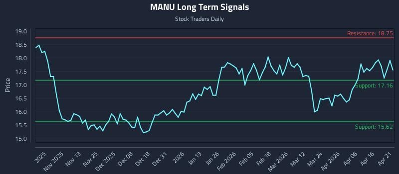 MANU Long Term Analysis for April 22 2026