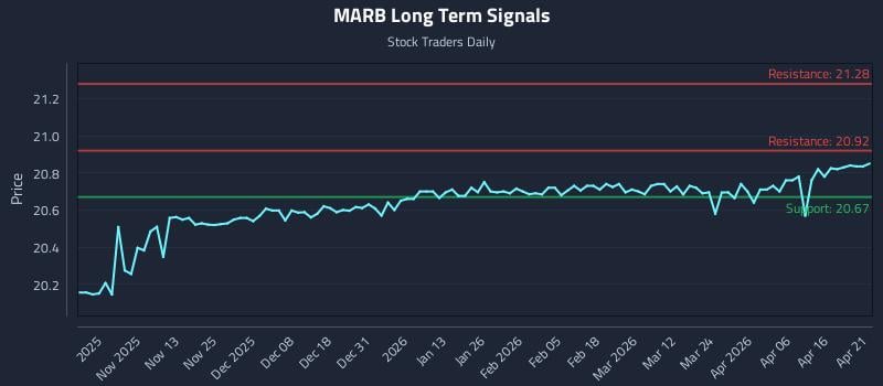 MARB Long Term Analysis for April 22 2026