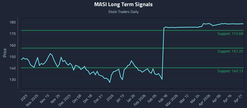 MASI Long Term Analysis for April 22 2026 MASI Long Term Analysis for April 22 2026