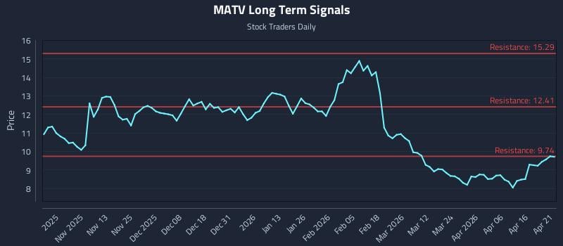 MATV Long Term Analysis for April 22 2026