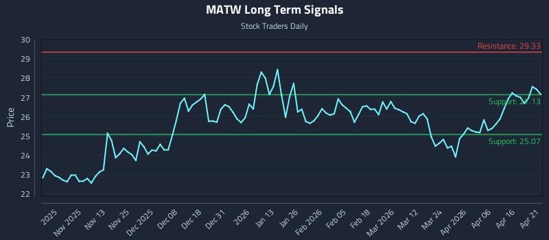 MATW Long Term Analysis for April 22 2026