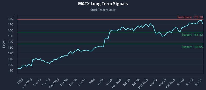 MATX Long Term Analysis for April 22 2026