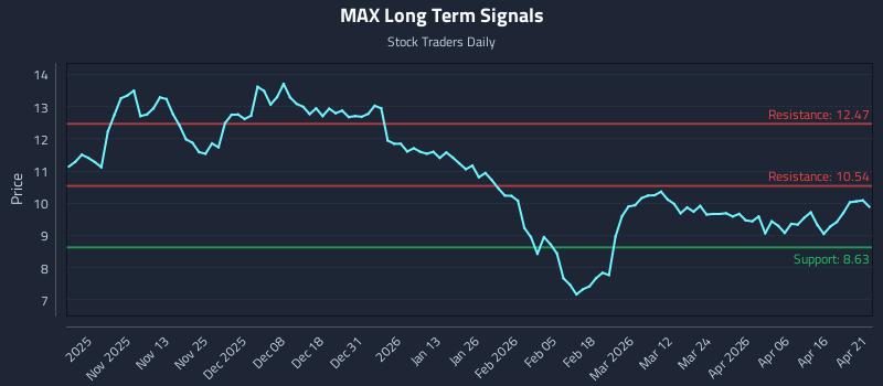 MAX Long Term Analysis for April 22 2026 MAX Long Term Analysis for April 22 2026