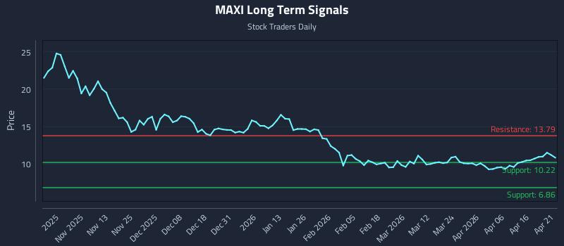 MAXI Long Term Analysis for April 22 2026