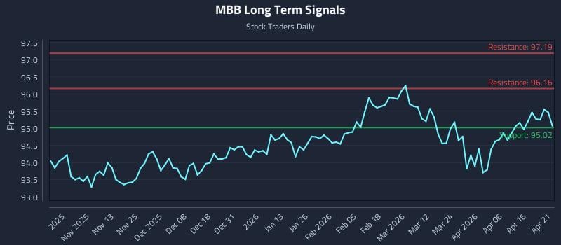MBB Long Term Analysis for April 22 2026