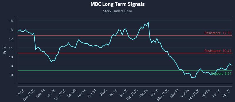 MBC Long Term Analysis for April 22 2026