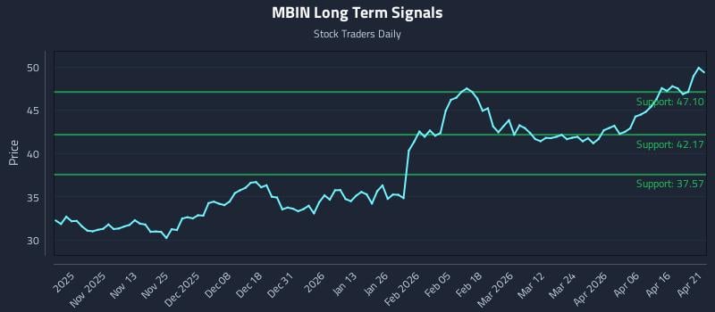 MBIN Long Term Analysis for April 22 2026